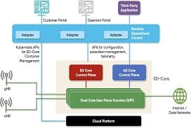 TEC Certification for 5G Core