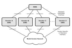 TEC Certification for OMC or EMS or NMS or OSS