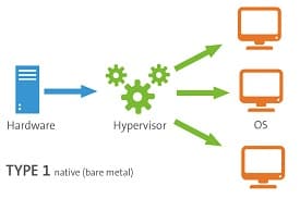 TEC Certification for Hypervisor