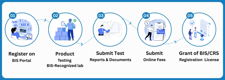 How to Get a BIS CRS Registration Certificate for ADPM?